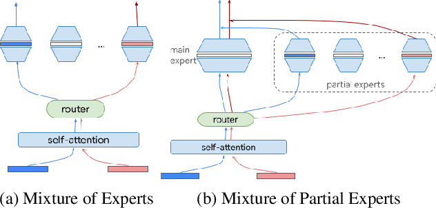 Figure 1 for The Power of External Memory in Increasing Predictive Model Capacity