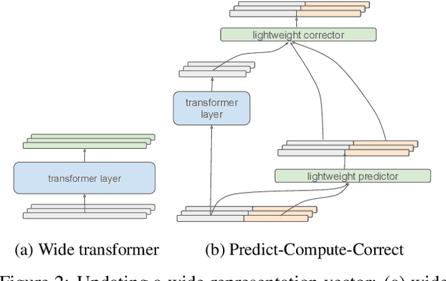 Figure 3 for The Power of External Memory in Increasing Predictive Model Capacity