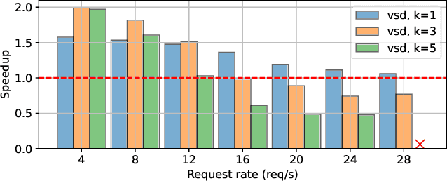 Figure 1 for Optimizing Speculative Decoding for Serving Large Language Models Using Goodput