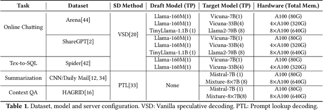 Figure 2 for Optimizing Speculative Decoding for Serving Large Language Models Using Goodput