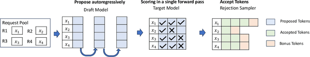 Figure 3 for Optimizing Speculative Decoding for Serving Large Language Models Using Goodput