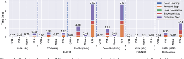 Figure 3 for FLEdge: Benchmarking Federated Machine Learning Applications in Edge Computing Systems