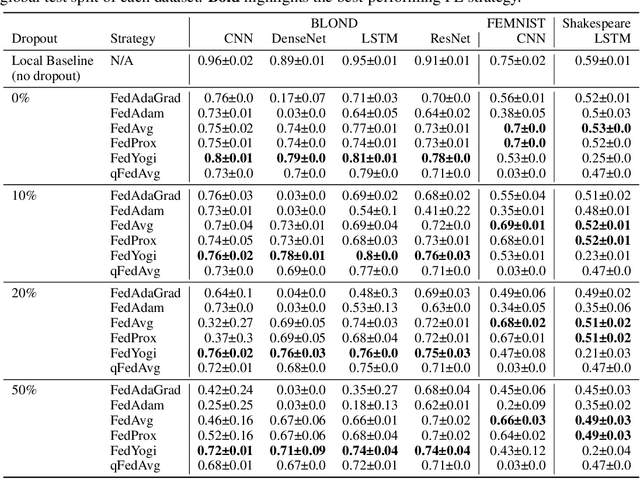 Figure 2 for FLEdge: Benchmarking Federated Machine Learning Applications in Edge Computing Systems