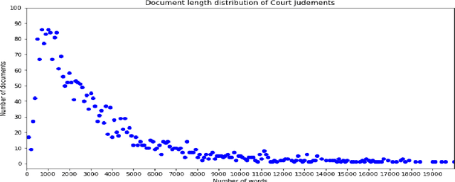 Figure 4 for MILDSum: A Novel Benchmark Dataset for Multilingual Summarization of Indian Legal Case Judgments