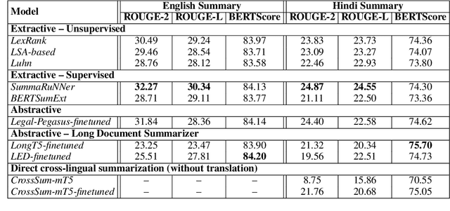 Figure 3 for MILDSum: A Novel Benchmark Dataset for Multilingual Summarization of Indian Legal Case Judgments