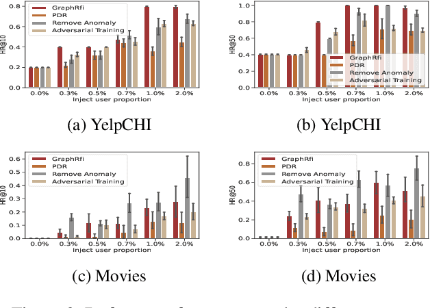 Figure 4 for How Fraudster Detection Contributes to Robust Recommendation