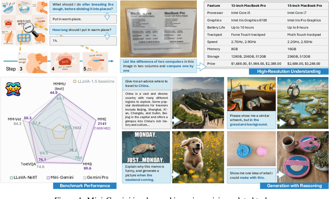 Figure 1 for Mini-Gemini: Mining the Potential of Multi-modality Vision Language Models