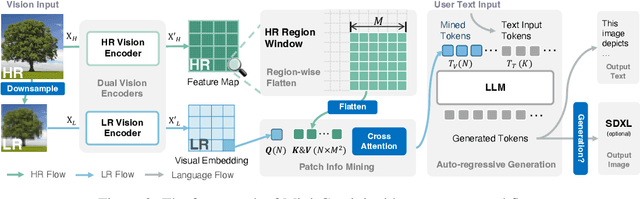 Figure 3 for Mini-Gemini: Mining the Potential of Multi-modality Vision Language Models