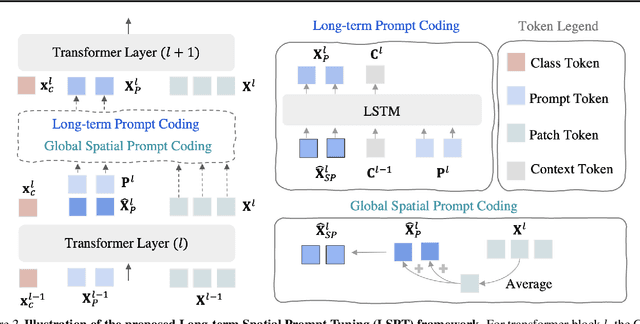 Figure 3 for LSPT: Long-term Spatial Prompt Tuning for Visual Representation Learning