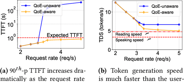 Figure 4 for Andes: Defining and Enhancing Quality-of-Experience in LLM-Based Text Streaming Services