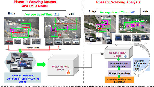 Figure 3 for Enhancing Vehicle Re-identification and Matching for Weaving Analysis