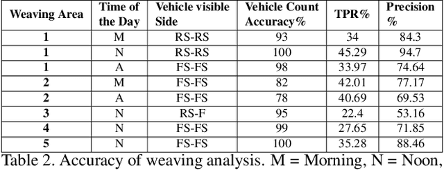 Figure 4 for Enhancing Vehicle Re-identification and Matching for Weaving Analysis