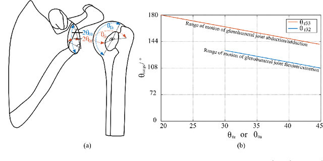 Figure 3 for Development and Characteristics of a Highly Biomimetic Robotic Shoulder Through Bionics-Inspired Optimization