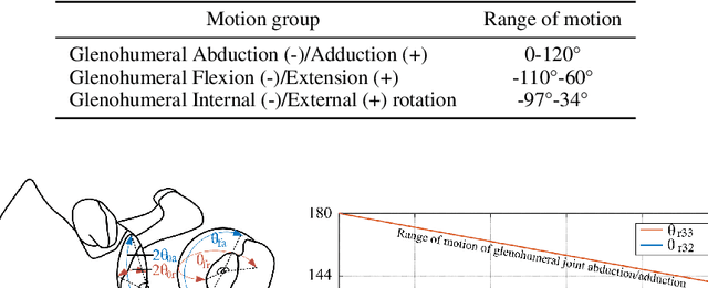 Figure 2 for Development and Characteristics of a Highly Biomimetic Robotic Shoulder Through Bionics-Inspired Optimization