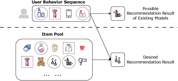 Figure 1 for Recall-Augmented Ranking: Enhancing Click-Through Rate Prediction Accuracy with Cross-Stage Data