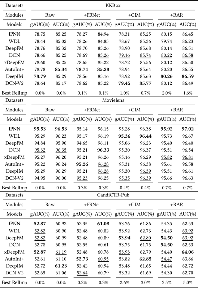 Figure 4 for Recall-Augmented Ranking: Enhancing Click-Through Rate Prediction Accuracy with Cross-Stage Data