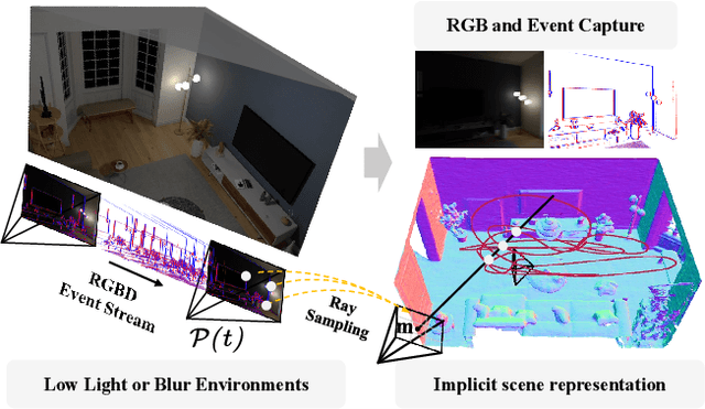 Figure 1 for Implicit Event-RGBD Neural SLAM