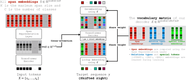 Figure 3 for An Autoregressive Text-to-Graph Framework for Joint Entity and Relation Extraction