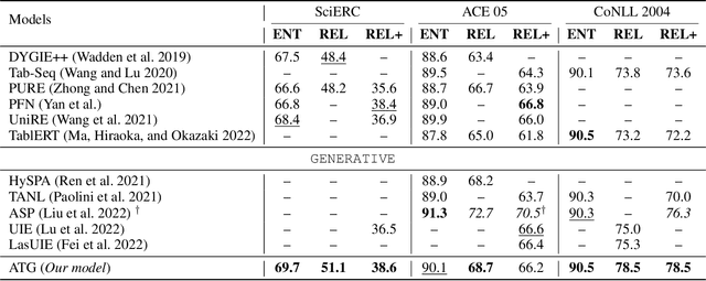 Figure 4 for An Autoregressive Text-to-Graph Framework for Joint Entity and Relation Extraction