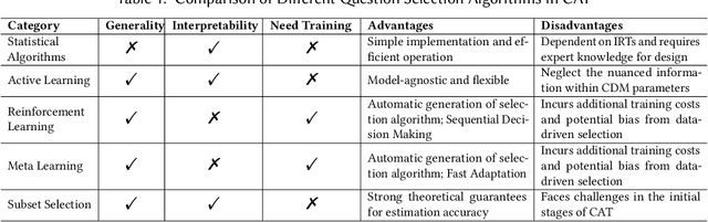 Figure 2 for Survey of Computerized Adaptive Testing: A Machine Learning Perspective