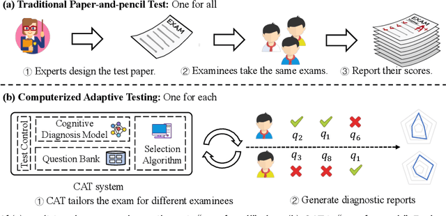 Figure 1 for Survey of Computerized Adaptive Testing: A Machine Learning Perspective