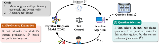 Figure 3 for Survey of Computerized Adaptive Testing: A Machine Learning Perspective