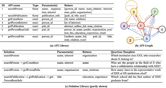 Figure 3 for A Solution-based LLM API-using Methodology for Academic Information Seeking