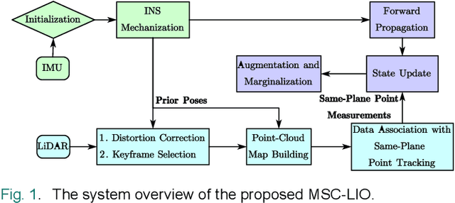 Figure 1 for MSC-LIO: An MSCKF-Based LiDAR-Inertial Odometry with Same-Plane-Point Tracking