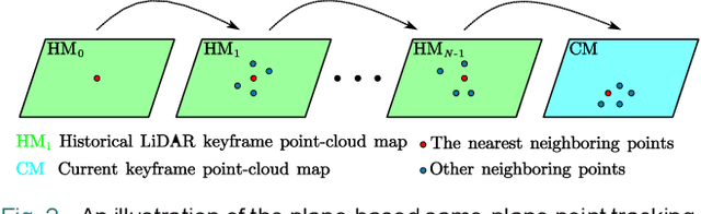 Figure 2 for MSC-LIO: An MSCKF-Based LiDAR-Inertial Odometry with Same-Plane-Point Tracking