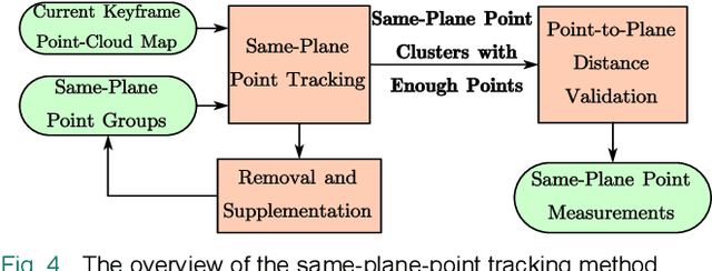 Figure 4 for MSC-LIO: An MSCKF-Based LiDAR-Inertial Odometry with Same-Plane-Point Tracking