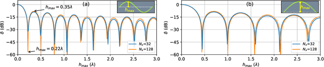 Figure 2 for How Practical Phase-shift Errors Affect Beamforming of Reconfigurable Intelligent Surface?