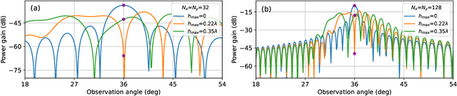 Figure 3 for How Practical Phase-shift Errors Affect Beamforming of Reconfigurable Intelligent Surface?