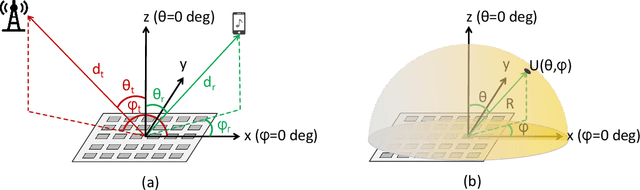 Figure 1 for How Practical Phase-shift Errors Affect Beamforming of Reconfigurable Intelligent Surface?
