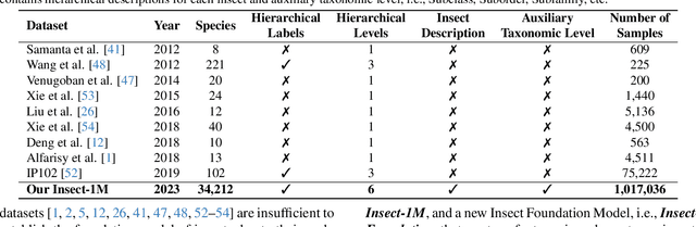 Figure 2 for Insect-Foundation: A Foundation Model and Large-scale 1M Dataset for Visual Insect Understanding