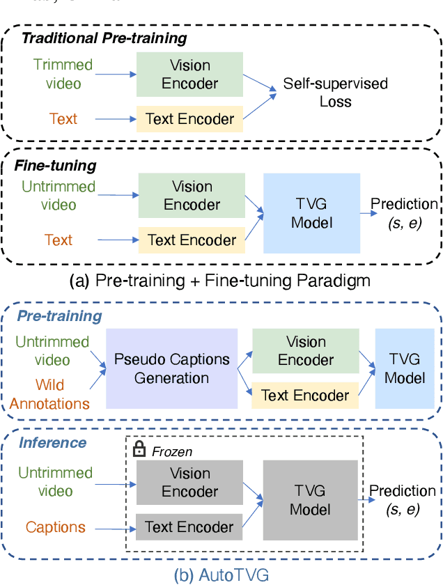 Figure 1 for AutoTVG: A New Vision-language Pre-training Paradigm for Temporal Video Grounding