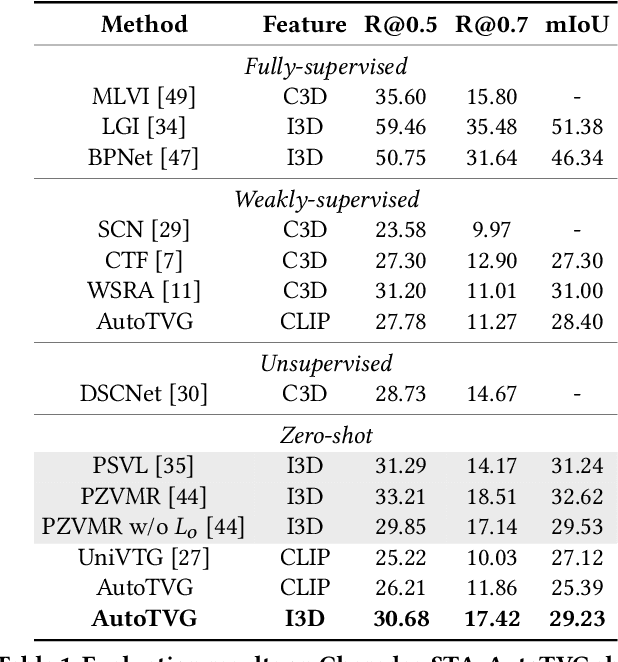 Figure 2 for AutoTVG: A New Vision-language Pre-training Paradigm for Temporal Video Grounding