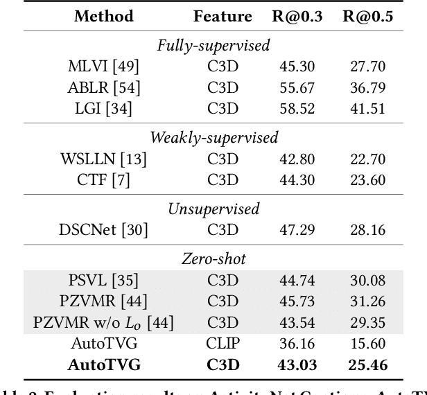 Figure 4 for AutoTVG: A New Vision-language Pre-training Paradigm for Temporal Video Grounding