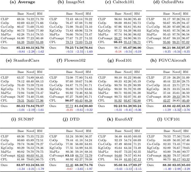 Figure 2 for Conceptual Codebook Learning for Vision-Language Models