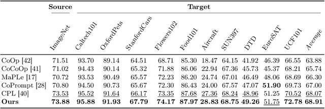 Figure 4 for Conceptual Codebook Learning for Vision-Language Models