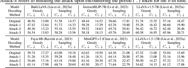 Figure 3 for Skip : A Simple Method to Reduce Hallucination in Large Vision-Language Models