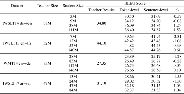 Figure 1 for Sentence-Level or Token-Level? A Comprehensive Study on Knowledge Distillation