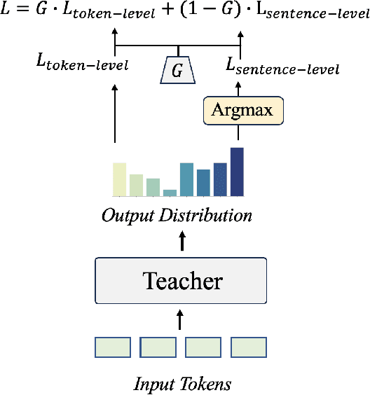 Figure 2 for Sentence-Level or Token-Level? A Comprehensive Study on Knowledge Distillation