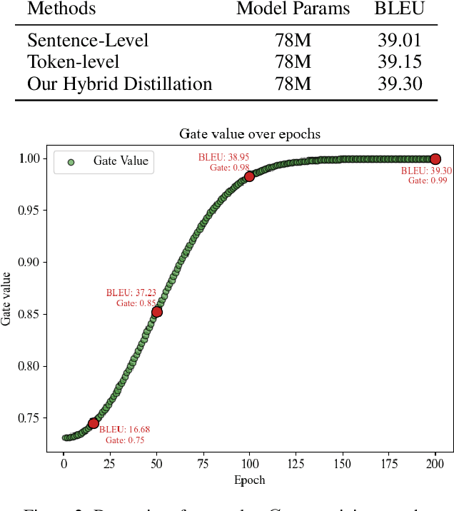 Figure 4 for Sentence-Level or Token-Level? A Comprehensive Study on Knowledge Distillation