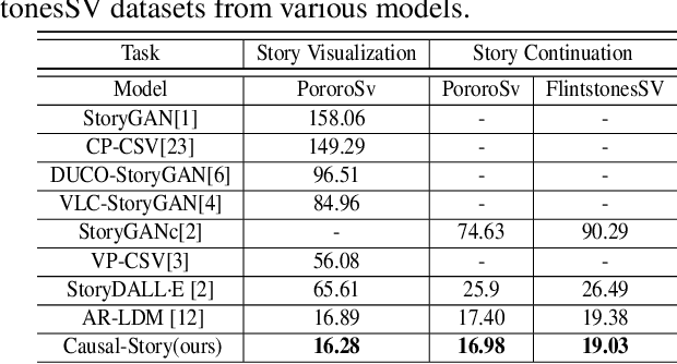 Figure 2 for Causal-Story: Local Causal Attention Utilizing Parameter-Efficient Tuning For Visual Story Synthesis