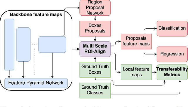 Figure 1 for Transferability Metrics for Object Detection