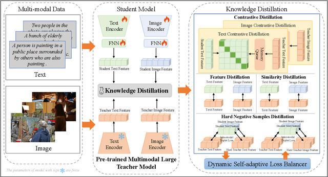 Figure 1 for Dynamic Self-adaptive Multiscale Distillation from Pre-trained Multimodal Large Model for Efficient Cross-modal Representation Learning
