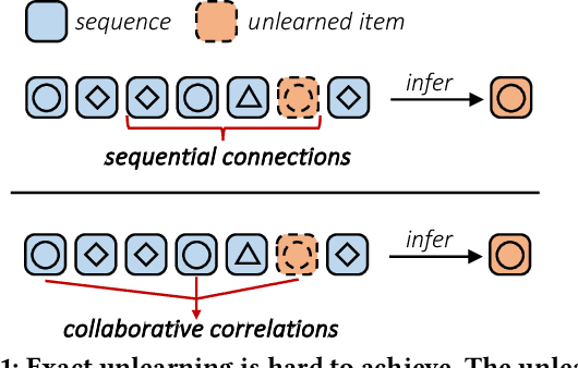 Figure 1 for On the Effectiveness of Unlearning in Session-Based Recommendation