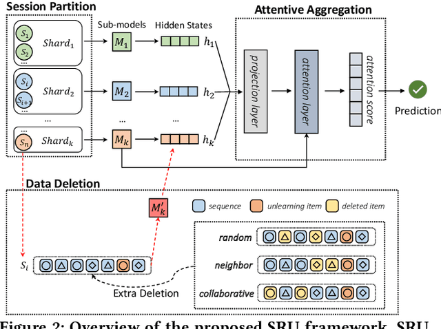 Figure 3 for On the Effectiveness of Unlearning in Session-Based Recommendation