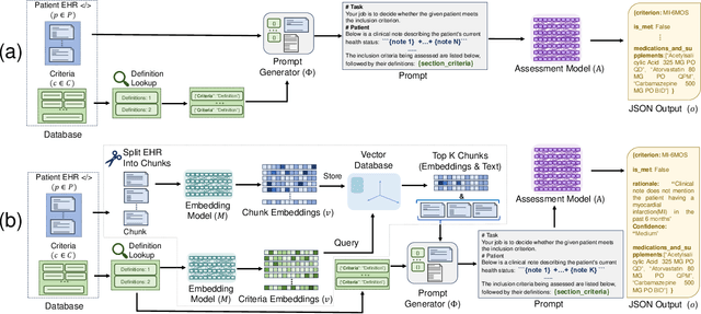 Figure 1 for Zero-Shot Clinical Trial Patient Matching with LLMs