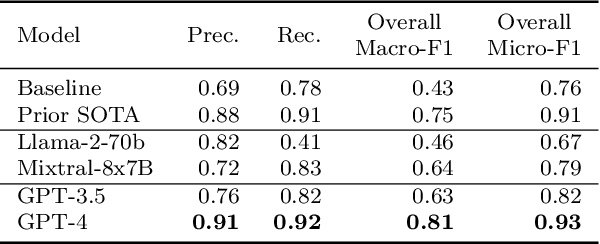 Figure 2 for Zero-Shot Clinical Trial Patient Matching with LLMs